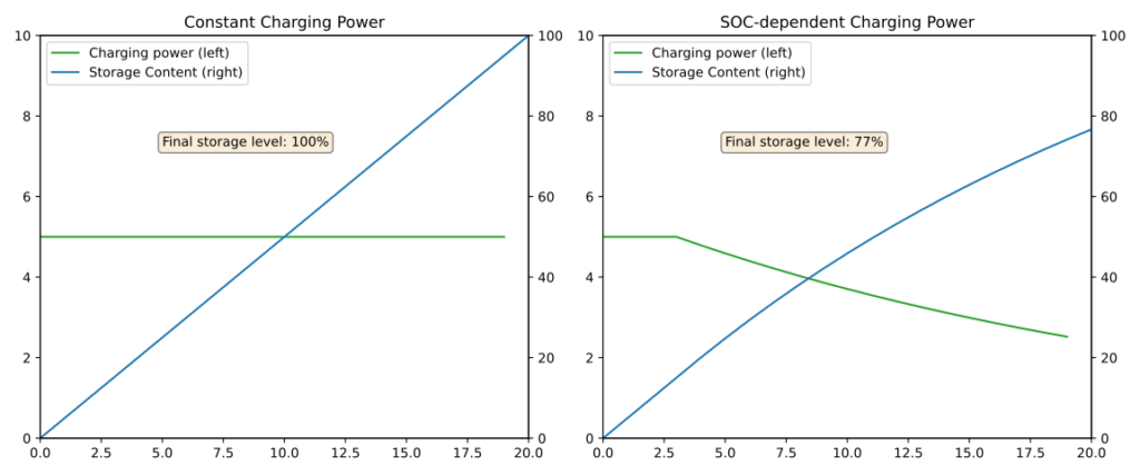 Two panels showing battery charging graphs. Left: Constant power inflow and a linear increase of the SOC. Right: Charging power decreases with the SOC.